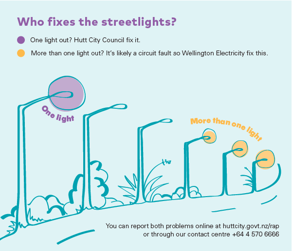 One light out - hutt city fixes it. More than one light - Wellington Electricity fix it
