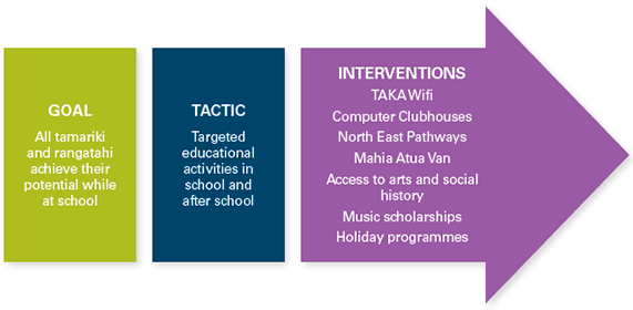 Empowering Tamariki schools interventions