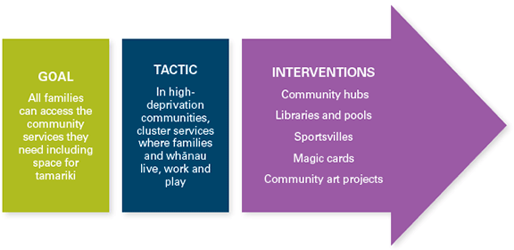 Empowering Tamariki community services interventions