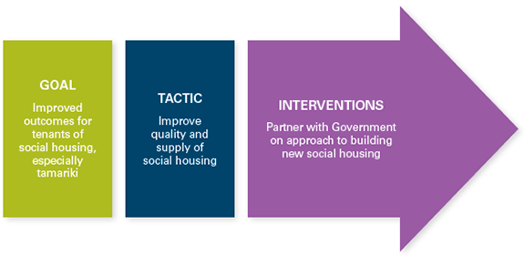 Empowering Tamariki housing interventions