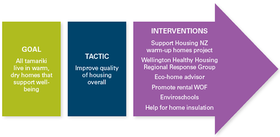 Empowering Tamariki health homes interventions