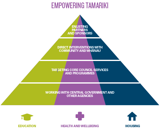 Empowering Tamariki pyramid scheme showing education, health and wellbeing, and housing initiatives